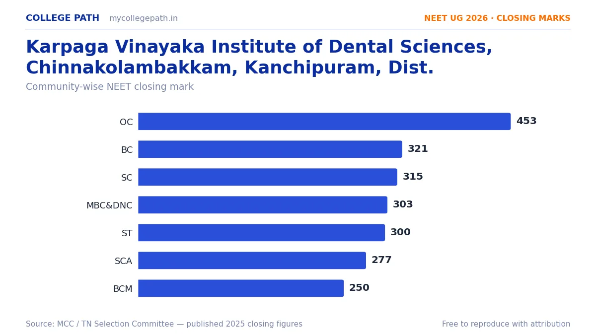 Karpaga Vinayaka Institute of Dental Sciences, Chinnakolambakkam, Kanchipuram, Dist. — BDS Cutoff & Closing Marks 2026