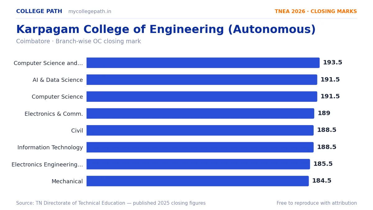 Karpagam College of Engineering (Autonomous) — TNEA Cutoff 2026 (2025 Closing Marks) — Computer Science and Engineering (Cyber Security) 193.5, Artificial Intelligence and Data Sci
