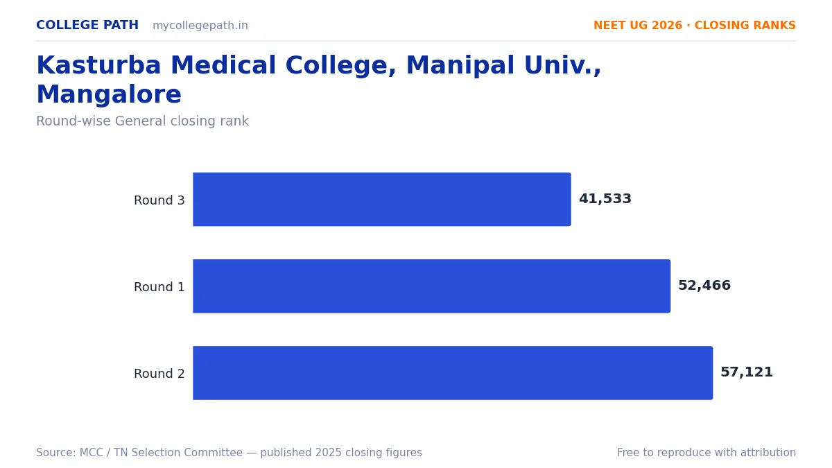 Kasturba Medical College, Manipal Univ., Mangalore — Deemed MBBS Cutoff 2026, Closing Ranks & Fees