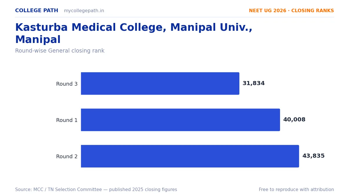 Kasturba Medical College, Manipal Univ., Manipal — Deemed MBBS Cutoff 2026, Closing Ranks & Fees