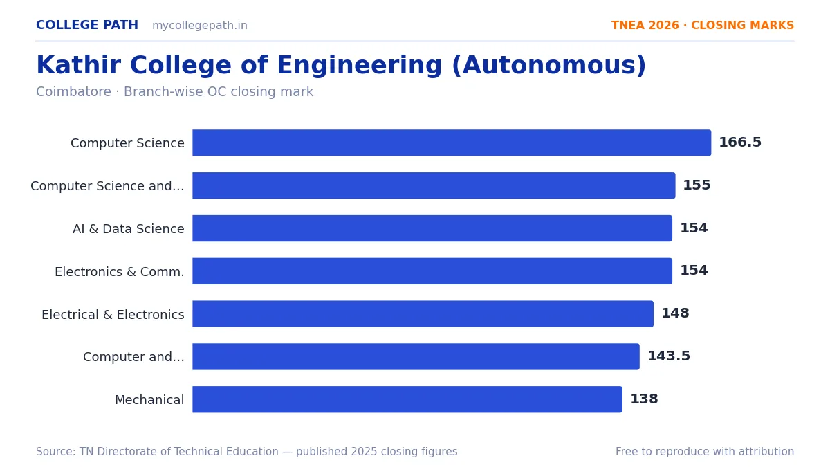 Kathir College of Engineering (Autonomous) — TNEA Cutoff 2026 (2025 Closing Marks) — Computer Science and Engineering 166.5, Computer Science and Engineering (AI and Machine Learni