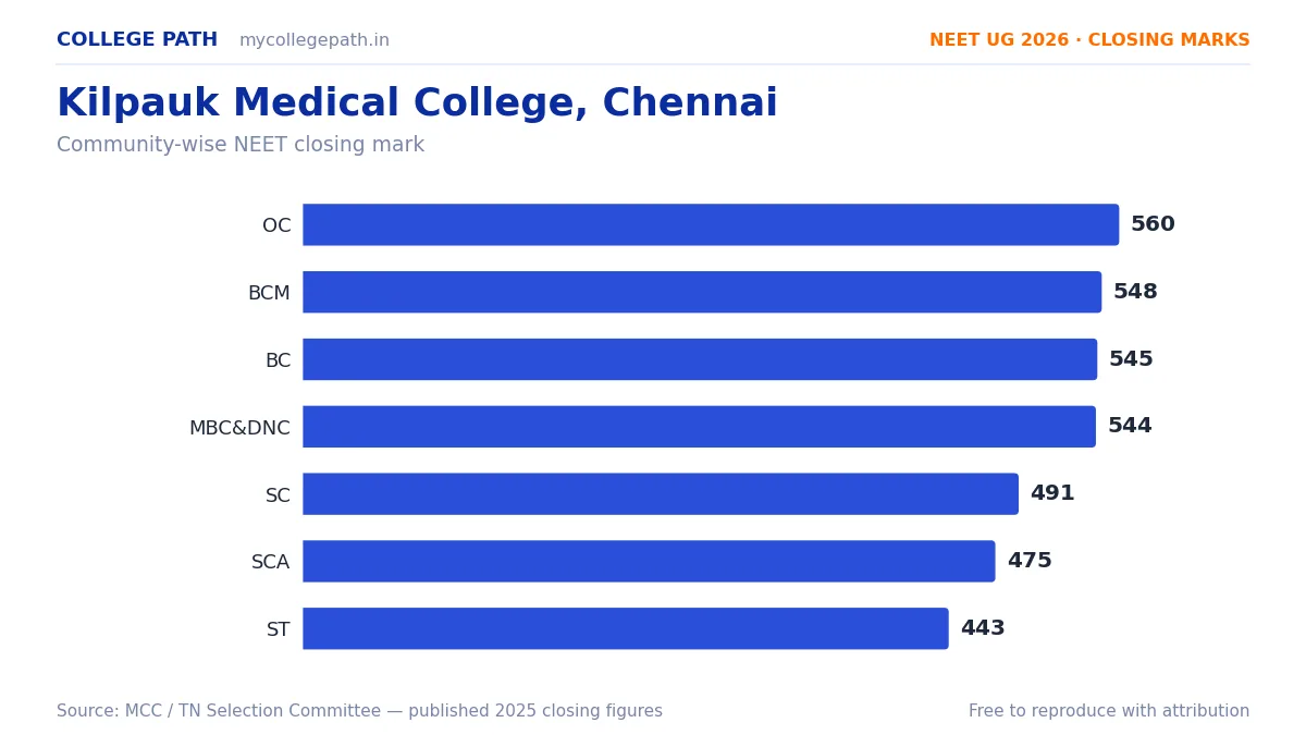 Kilpauk Medical College, Chennai — MBBS Cutoff & Closing Marks 2026