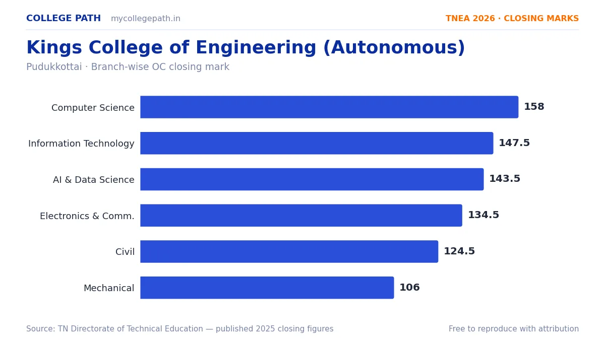 Kings College of Engineering (Autonomous) — TNEA Cutoff 2026 (2025 Closing Marks) — Computer Science and Engineering 158, Information Technology 147.5