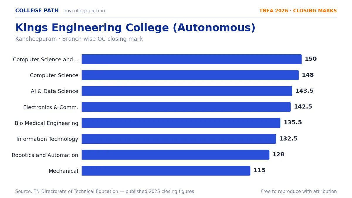 Kings Engineering College (Autonomous) — TNEA Cutoff 2026 (2025 Closing Marks) — Computer Science and Engineering (AI and Machine Learning) 150, Computer Science and Engineering 14