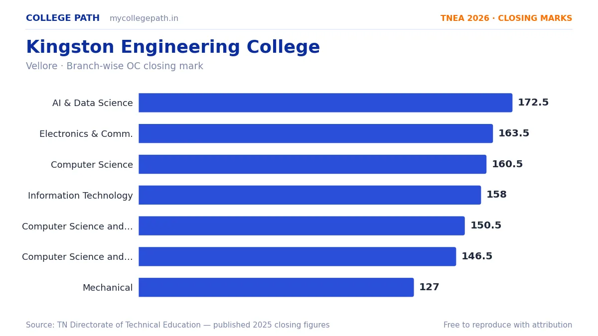Kingston Engineering College — TNEA Cutoff 2026 (2025 Closing Marks) — Artificial Intelligence and Data Science 172.5, Electronics and Communication Engineering 163.5