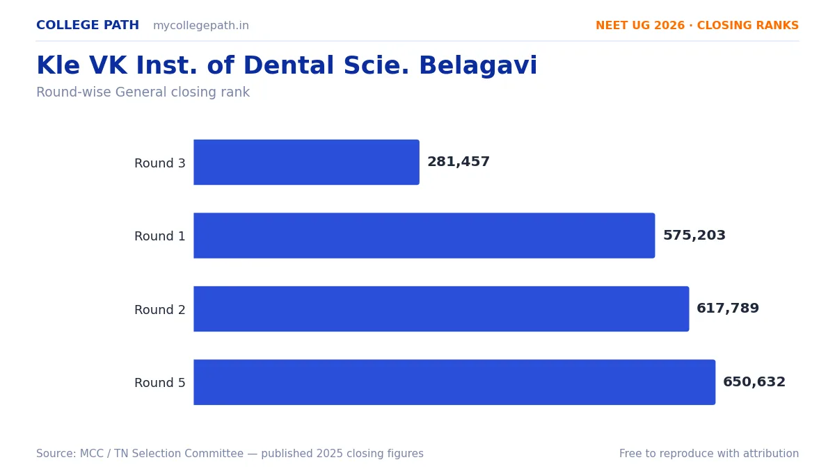 Kle VK Inst. of Dental Scie. Belagavi — Deemed BDS Cutoff 2026, Closing Ranks & Fees