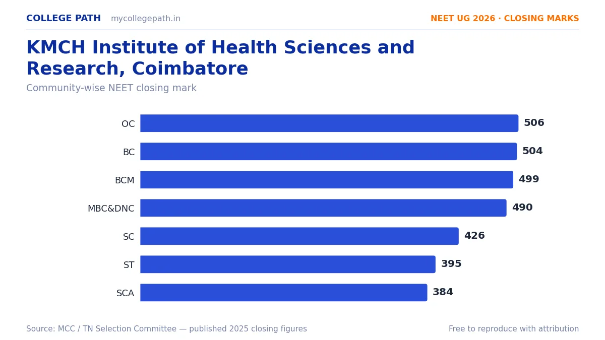 KMCH Institute of Health Sciences and Research, Coimbatore — MBBS Cutoff & Closing Marks 2026