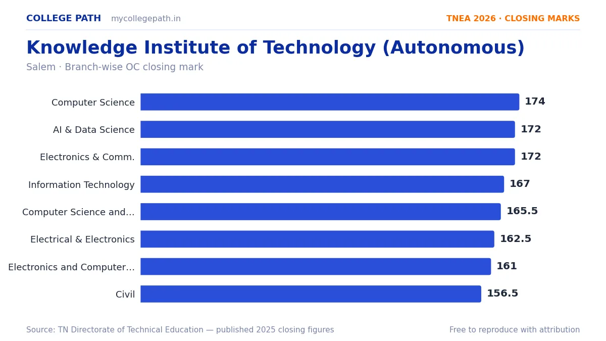 Knowledge Institute of Technology (Autonomous) — TNEA Cutoff 2026 (2025 Closing Marks) — Computer Science and Engineering 174, Artificial Intelligence and Data Science 172