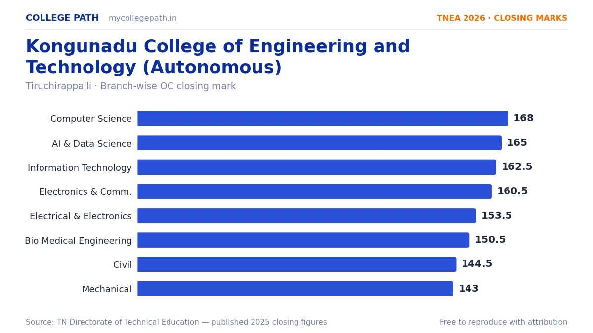 Kongunadu College of Engineering and Technology (Autonomous) — TNEA Cutoff 2026 (2025 Closing Marks) — Computer Science and Engineering 168, Artificial Intelligence and Data Scienc