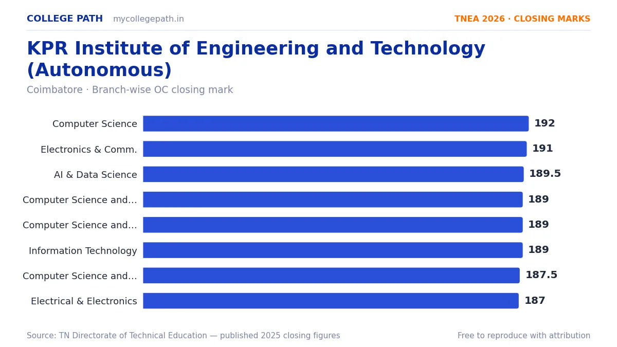 KPR Institute of Engineering and Technology (Autonomous) — TNEA Cutoff 2026 (2025 Closing Marks) — Computer Science and Engineering 192, Electronics and Communication Engineering 1