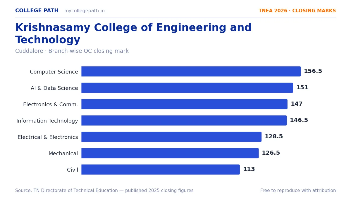 Krishnasamy College of Engineering and Technology — TNEA Cutoff 2026 (2025 Closing Marks) — Computer Science and Engineering 156.5, Artificial Intelligence and Data Science 151