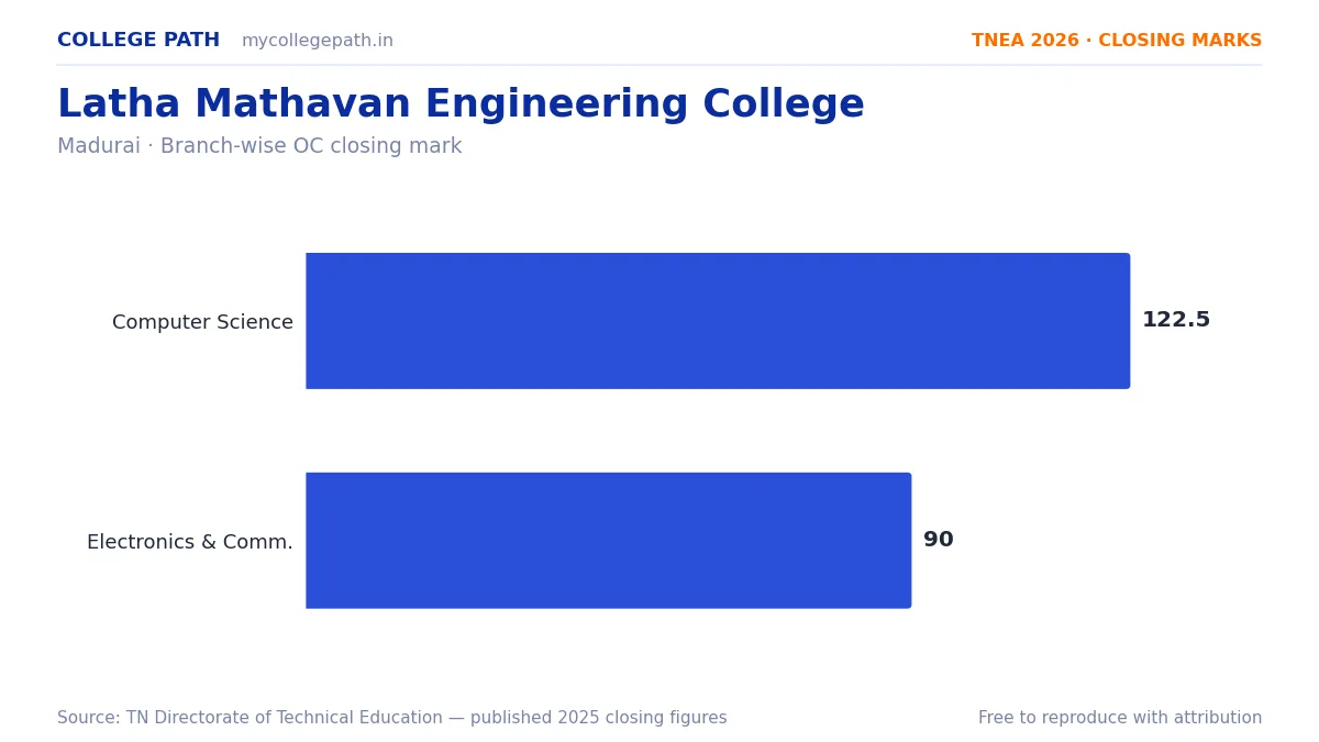Latha Mathavan Engineering College — TNEA Cutoff 2026 (2025 Closing Marks) — Computer Science and Engineering 122.5, Electronics and Communication Engineering 90