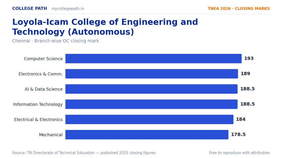 Loyola-Icam College of Engineering and Technology (Autonomous) — TNEA Cutoff 2026 (2025 Closing Marks) — Computer Science and Engineering 193, Electronics and Communication Enginee