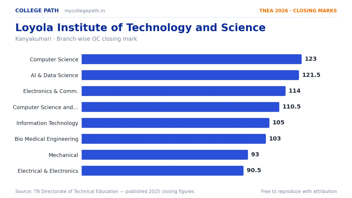 Loyola Institute of Technology and Science — TNEA Cutoff 2026 (2025 Closing Marks) — Computer Science and Engineering 123, Artificial Intelligence and Data Science 121.5
