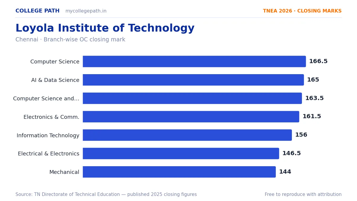 Loyola Institute of Technology — TNEA Cutoff 2026 (2025 Closing Marks) — Computer Science and Engineering 166.5, Artificial Intelligence and Data Science 165
