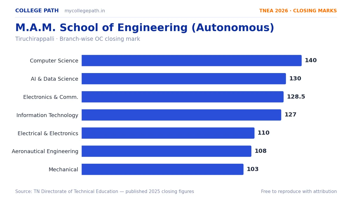 M.A.M. School of Engineering (Autonomous) — TNEA Cutoff 2026 (2025 Closing Marks) — Computer Science and Engineering 140, Artificial Intelligence and Data Science 130