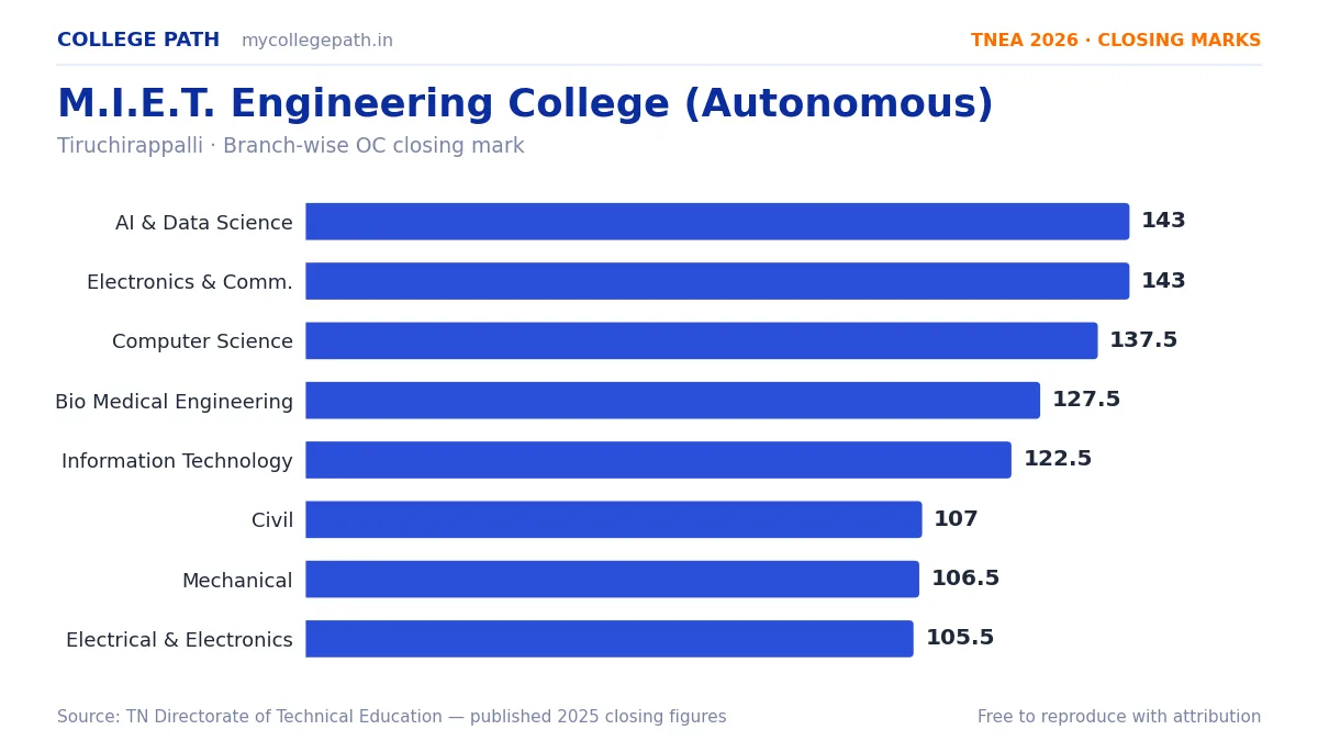 M.I.E.T. Engineering College (Autonomous) — TNEA Cutoff 2026 (2025 Closing Marks) — Artificial Intelligence and Data Science 143, Electronics and Communication Engineering 143