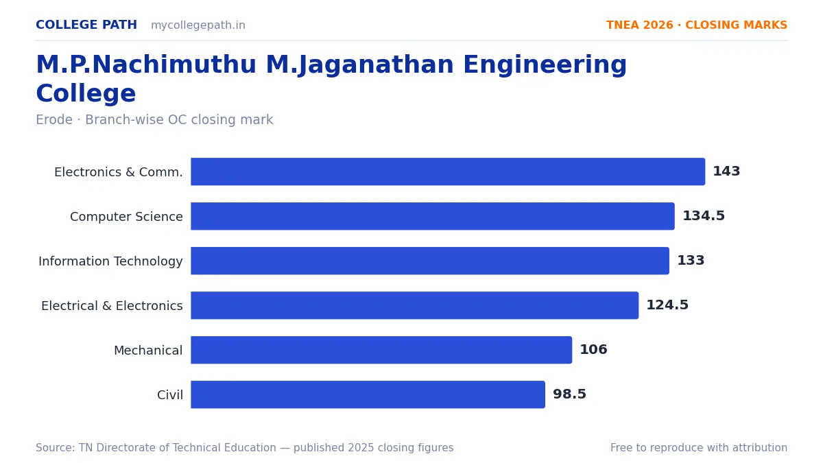 M.P.Nachimuthu M.Jaganathan Engineering College — TNEA Cutoff 2026 (2025 Closing Marks) — Electronics and Communication Engineering 143, Computer Science and Engineering 134.5