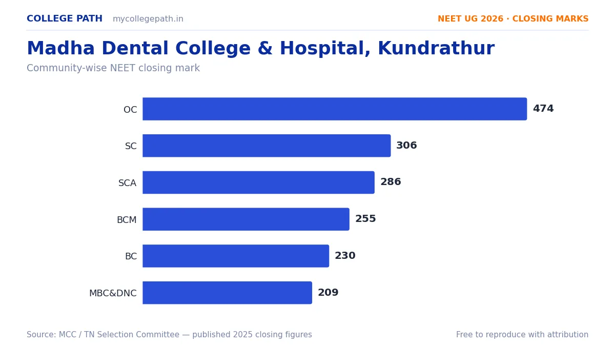 Madha Dental College & Hospital, Kundrathur — BDS Cutoff & Closing Marks 2026