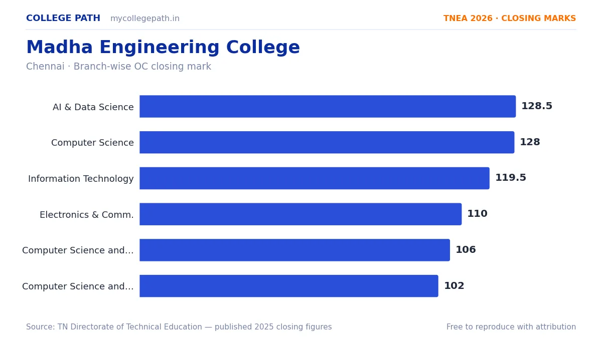 Madha Engineering College — TNEA Cutoff 2026 (2025 Closing Marks) — Artificial Intelligence and Data Science 128.5, Computer Science and Engineering 128