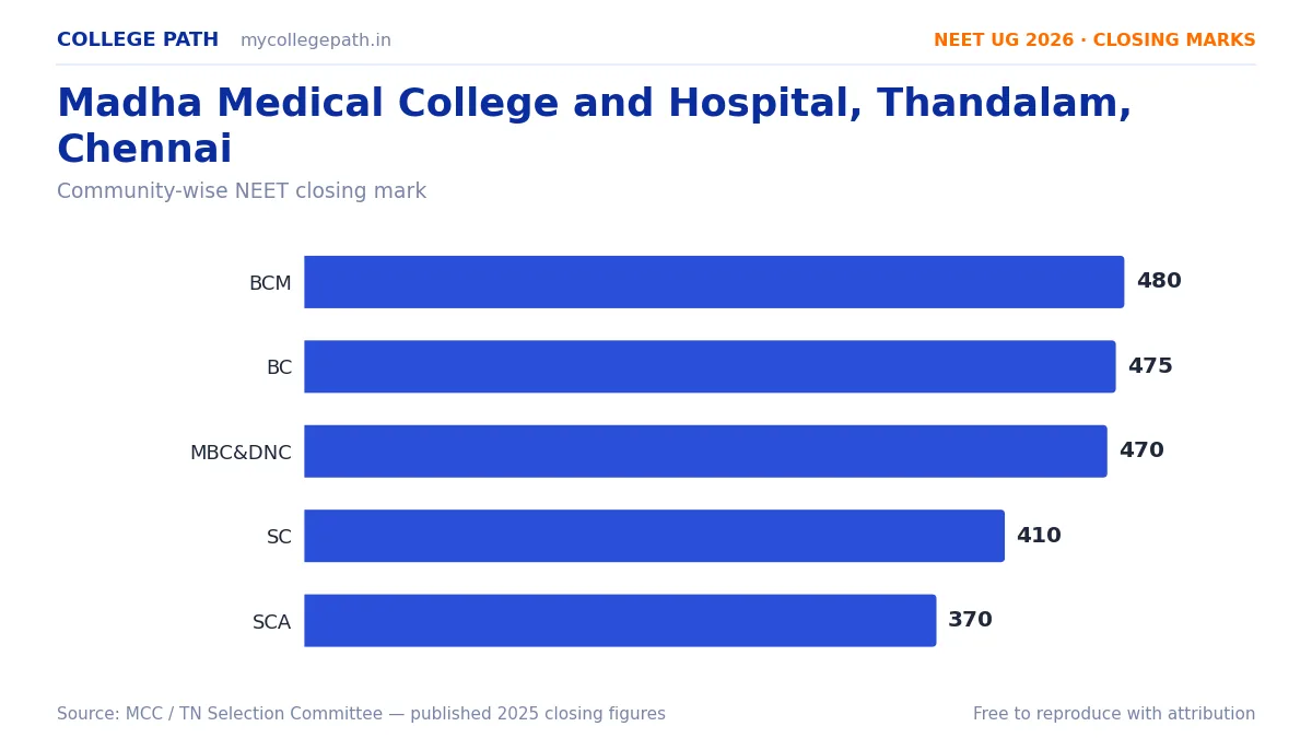 Madha Medical College and Hospital, Thandalam, Chennai — MBBS Cutoff & Closing Marks 2026
