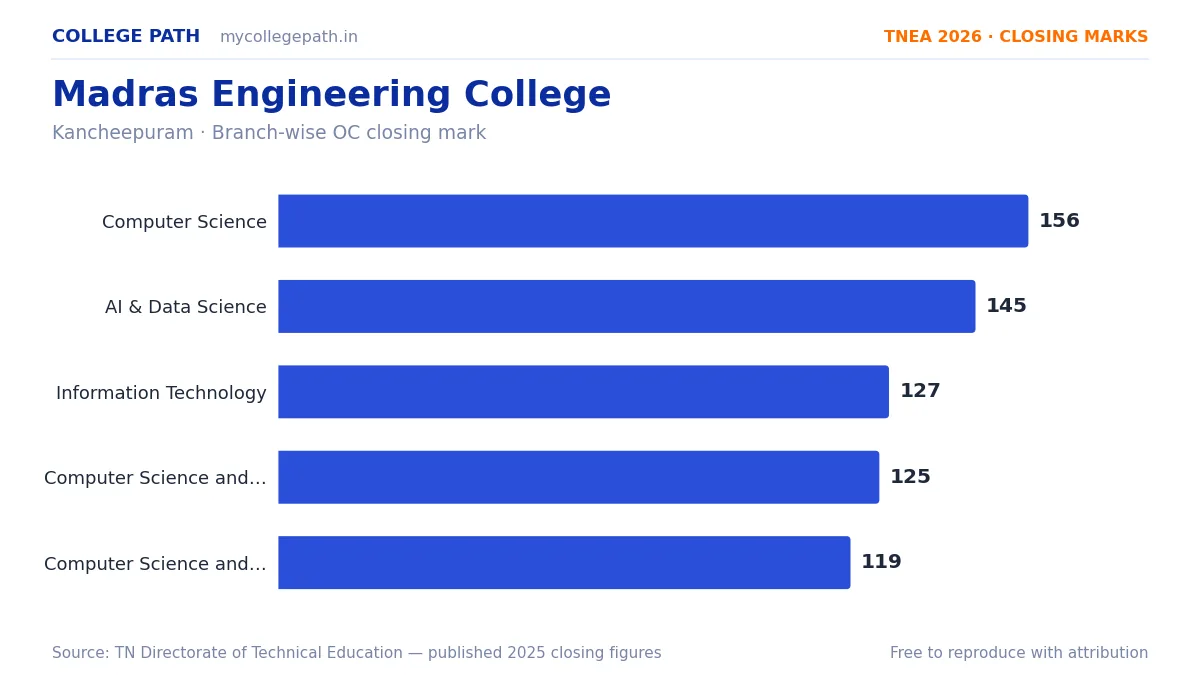 Madras Engineering College — TNEA Cutoff 2026 (2025 Closing Marks) — Computer Science and Engineering 156, Artificial Intelligence and Data Science 145