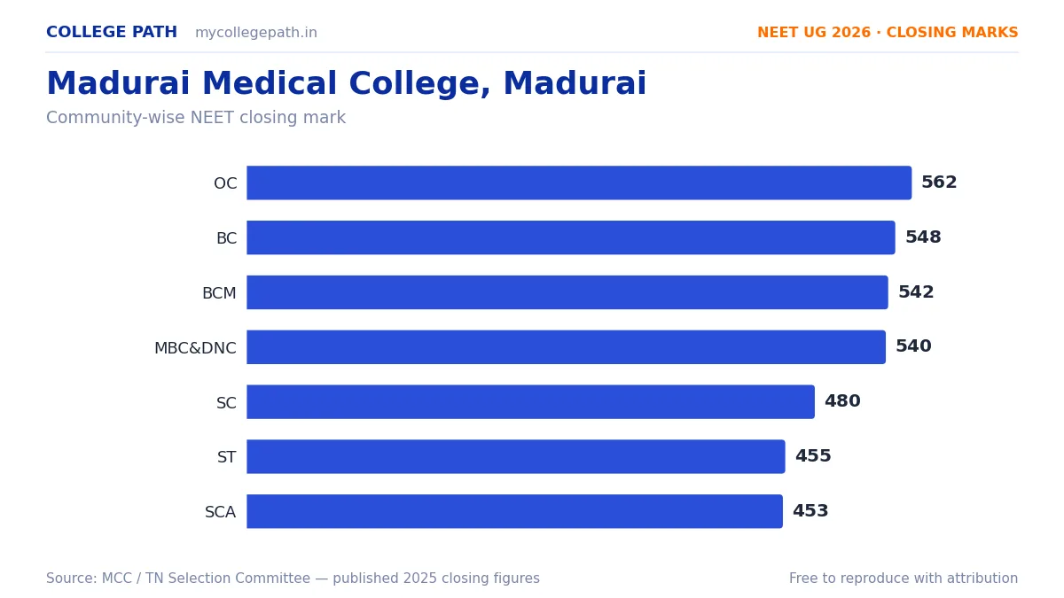 Madurai Medical College, Madurai — MBBS Cutoff & Closing Marks 2026