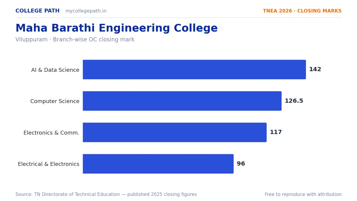 Maha Barathi Engineering College — TNEA Cutoff 2026 (2025 Closing Marks) — Artificial Intelligence and Data Science 142, Computer Science and Engineering 126.5