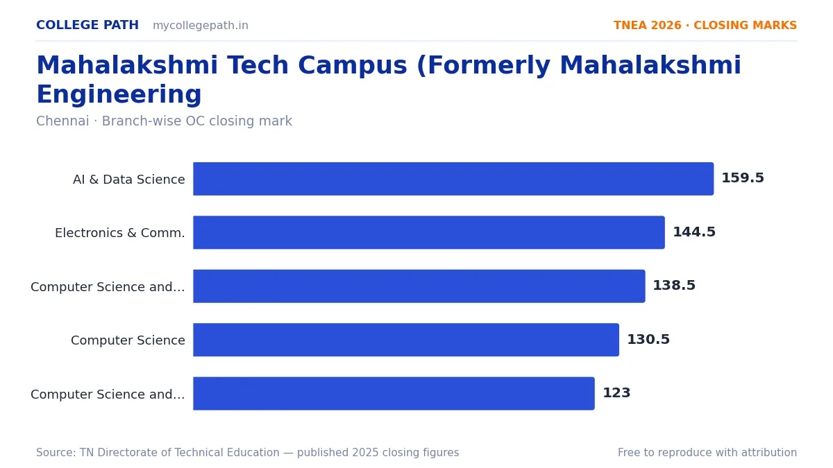 Mahalakshmi Tech Campus (Formerly Mahalakshmi Engineering — TNEA Cutoff 2026 (2025 Closing Marks) — Artificial Intelligence and Data Science 159.5, Electronics and Communication En