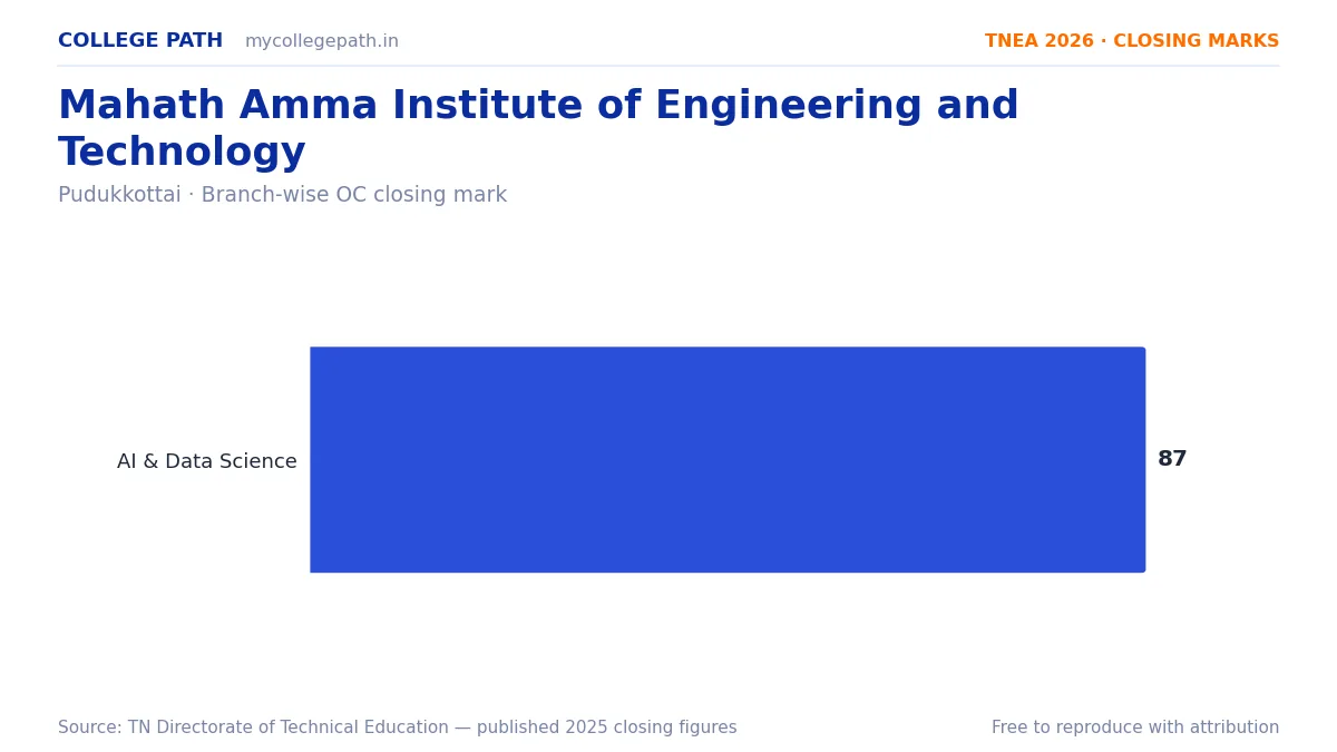 Mahath Amma Institute of Engineering and Technology — TNEA Cutoff 2026 (2025 Closing Marks) — Artificial Intelligence and Data Science 87