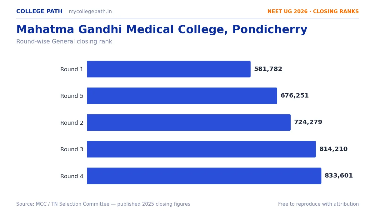 Mahatma Gandhi Medical College, Pondicherry — Deemed MBBS Cutoff 2026, Closing Ranks & Fees