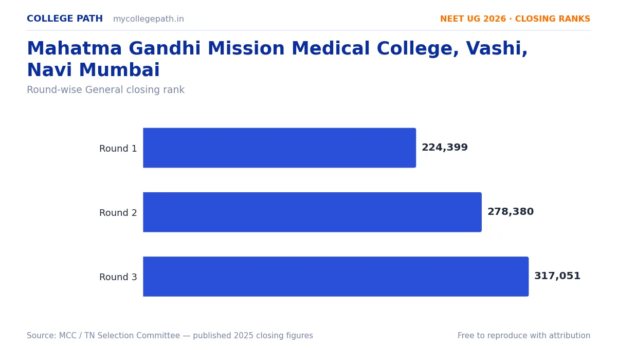 Mahatma Gandhi Mission Medical College, Vashi, Navi Mumbai — Deemed MBBS Cutoff 2026, Closing Ranks & Fees