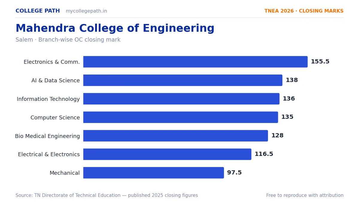 Mahendra College of Engineering — TNEA Cutoff 2026 (2025 Closing Marks) — Electronics and Communication Engineering 155.5, Artificial Intelligence and Data Science 138