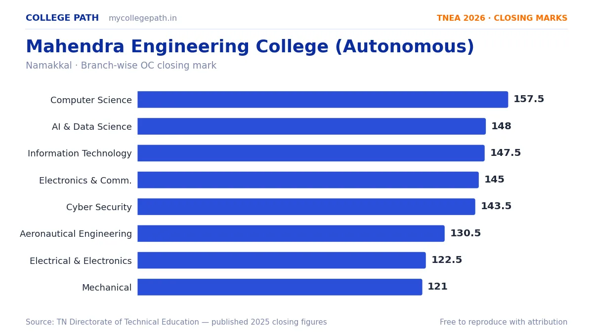 Mahendra Engineering College (Autonomous) — TNEA Cutoff 2026 (2025 Closing Marks) — Computer Science and Engineering 157.5, Artificial Intelligence and Data Science 148