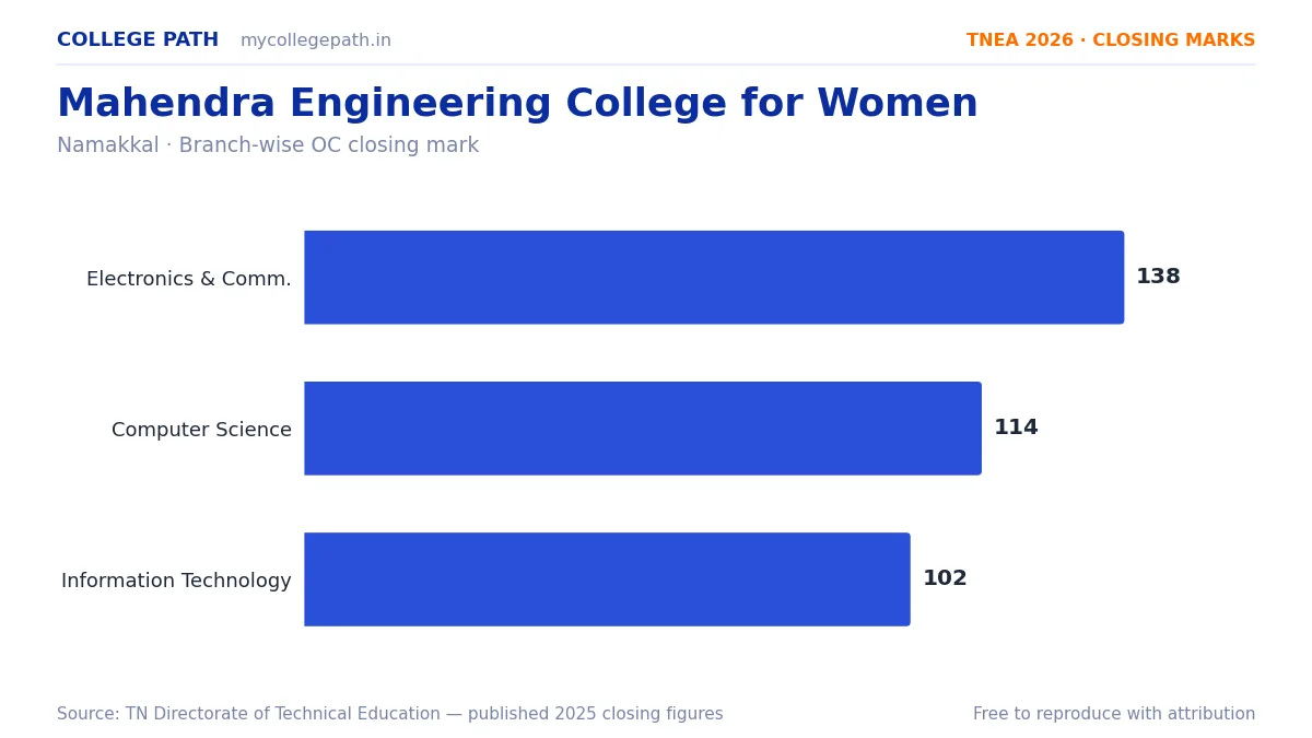 Mahendra Engineering College for Women — TNEA Cutoff 2026 (2025 Closing Marks) — Electronics and Communication Engineering 138, Computer Science and Engineering 114