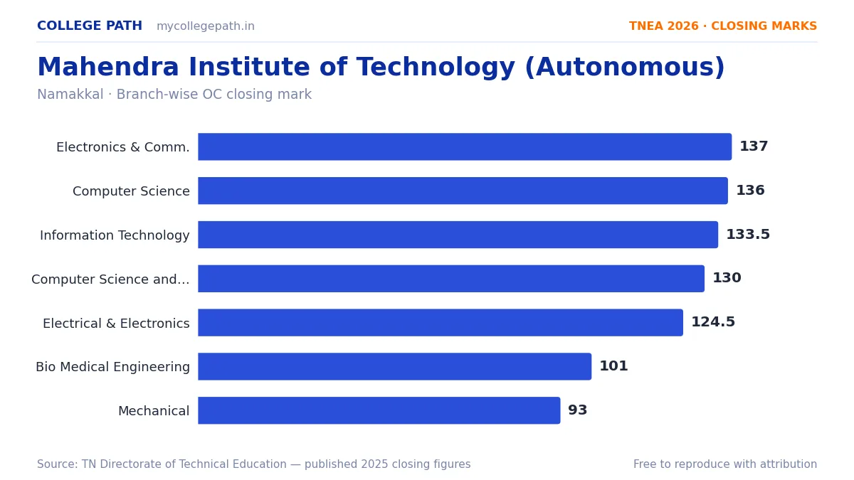 Mahendra Institute of Technology (Autonomous) — TNEA Cutoff 2026 (2025 Closing Marks) — Electronics and Communication Engineering 137, Computer Science and Engineering 136