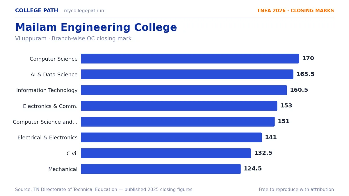 Mailam Engineering College — TNEA Cutoff 2026 (2025 Closing Marks) — Computer Science and Engineering 170, Artificial Intelligence and Data Science 165.5