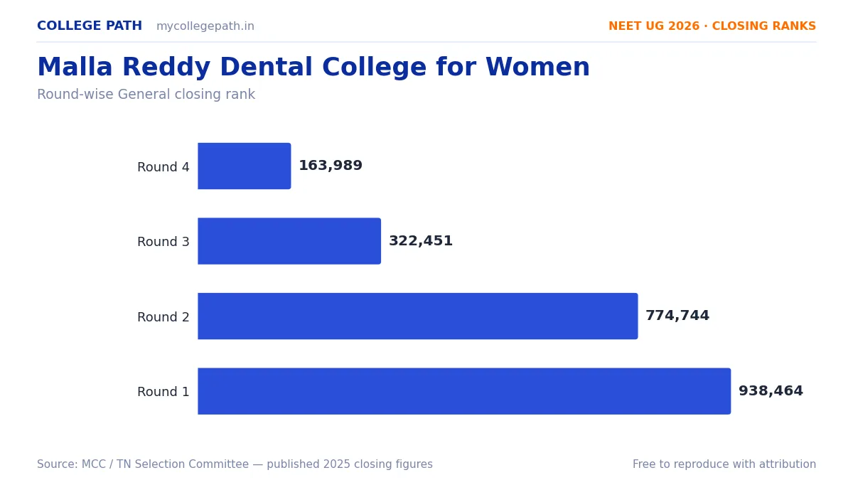 Malla Reddy Dental College for Women — Deemed BDS Cutoff 2026, Closing Ranks & Fees