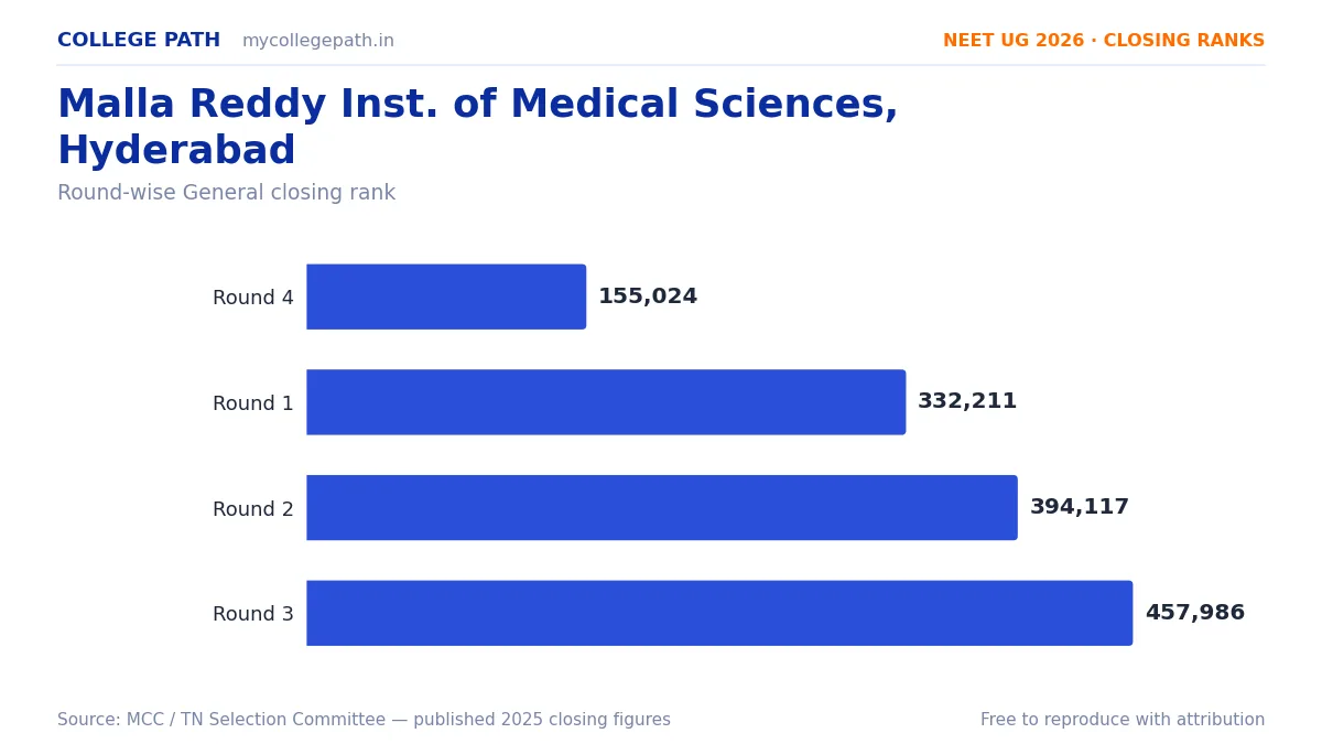Malla Reddy Inst. of Medical Sciences, Hyderabad — Deemed MBBS Cutoff 2026, Closing Ranks & Fees