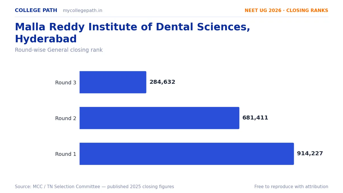 Malla Reddy Institute of Dental Sciences, Hyderabad — Deemed BDS Cutoff 2026, Closing Ranks & Fees