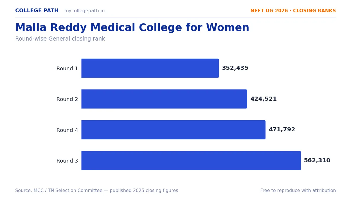 Malla Reddy Medical College for Women — Deemed MBBS Cutoff 2026, Closing Ranks & Fees