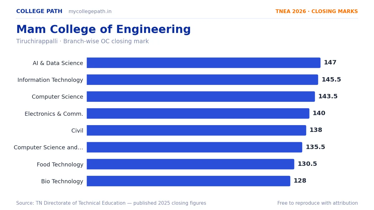 Mam College of Engineering — TNEA Cutoff 2026 (2025 Closing Marks) — Artificial Intelligence and Data Science 147, Information Technology 145.5