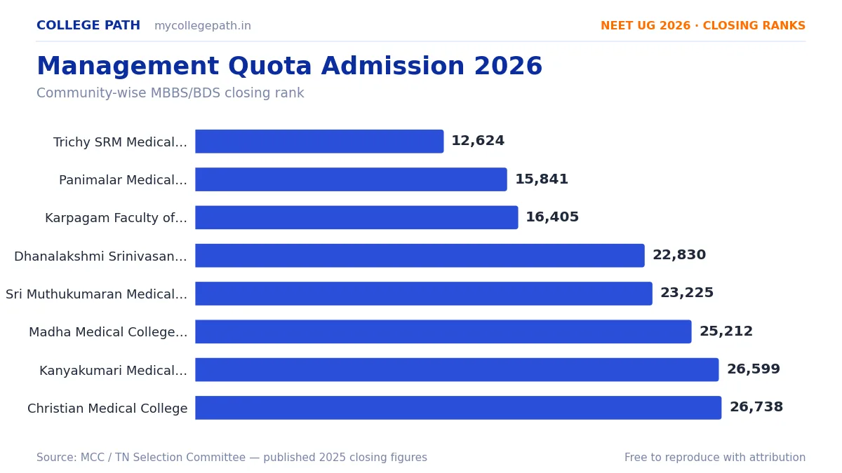 Management Quota Admission 2026 — MBBS, BDS & Engineering in Tamil Nadu — Christian Medical College, Vellore 28, PSG Institute of Medical Sciences, Coimbatore 2,493