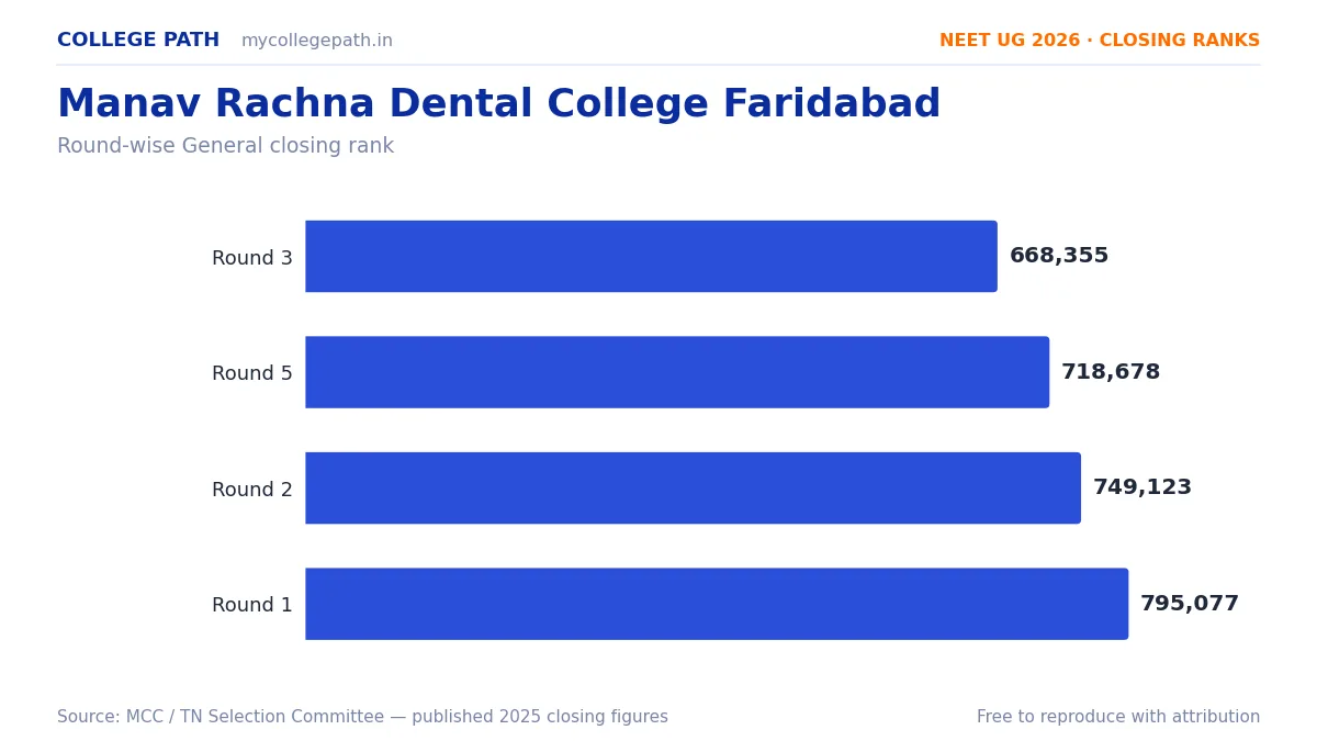 Manav Rachna Dental College Faridabad — Deemed BDS Cutoff 2026, Closing Ranks & Fees