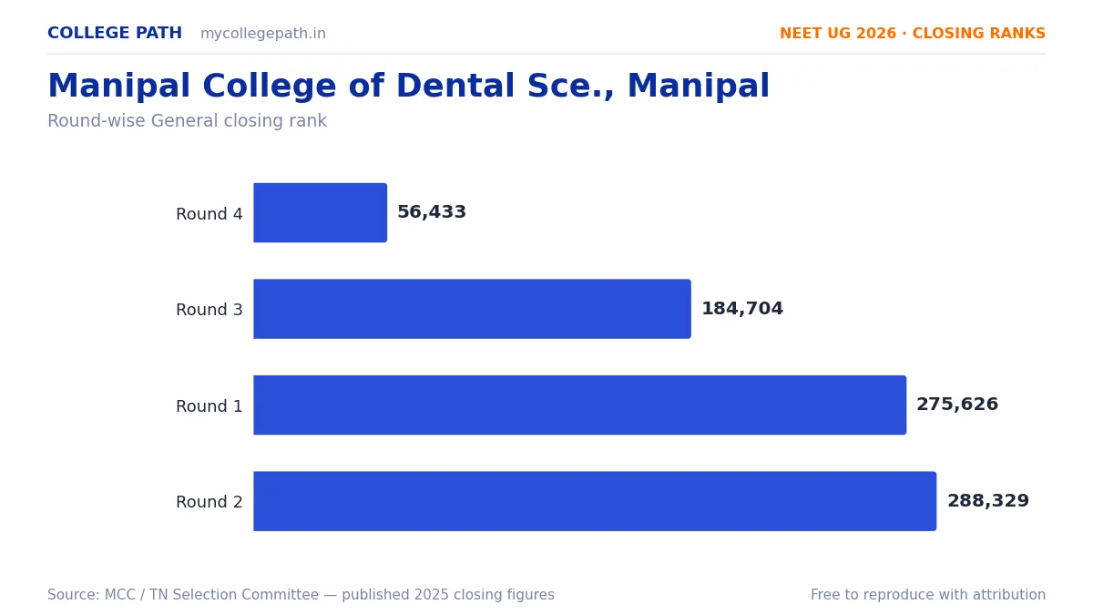 Manipal College of Dental Sce., Manipal — Deemed BDS Cutoff 2026, Closing Ranks & Fees