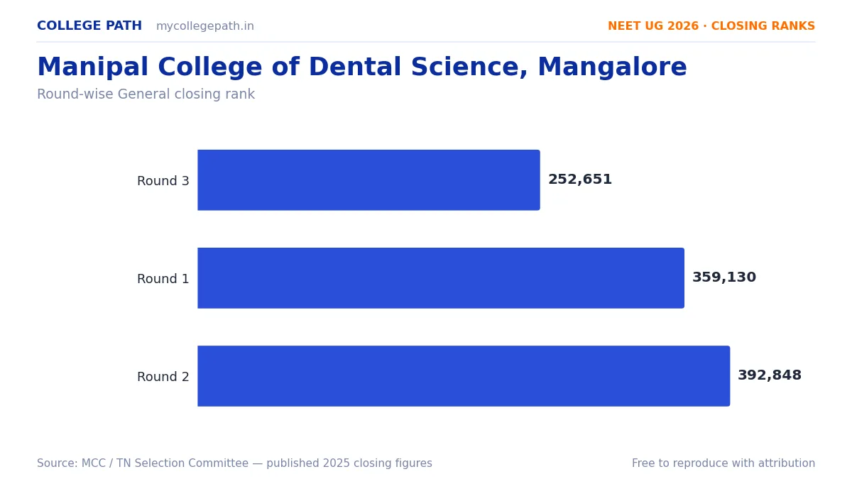 Manipal College of Dental Science, Mangalore — Deemed BDS Cutoff 2026, Closing Ranks & Fees