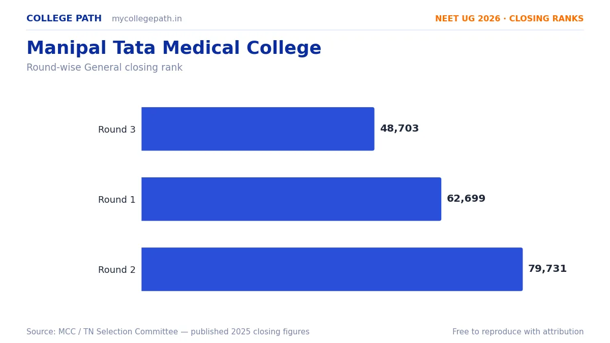 Manipal Tata Medical College — Deemed MBBS Cutoff 2026, Closing Ranks & Fees