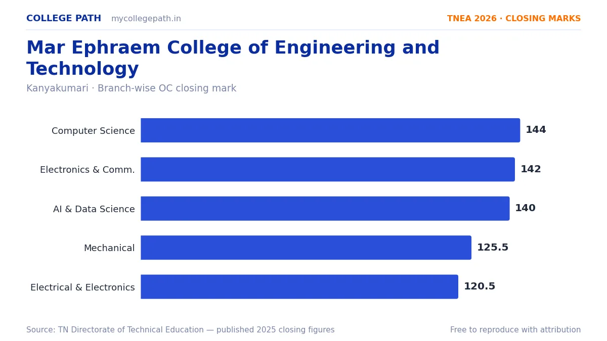 Mar Ephraem College of Engineering and Technology — TNEA Cutoff 2026 (2025 Closing Marks) — Computer Science and Engineering 144, Electronics and Communication Engineering 142