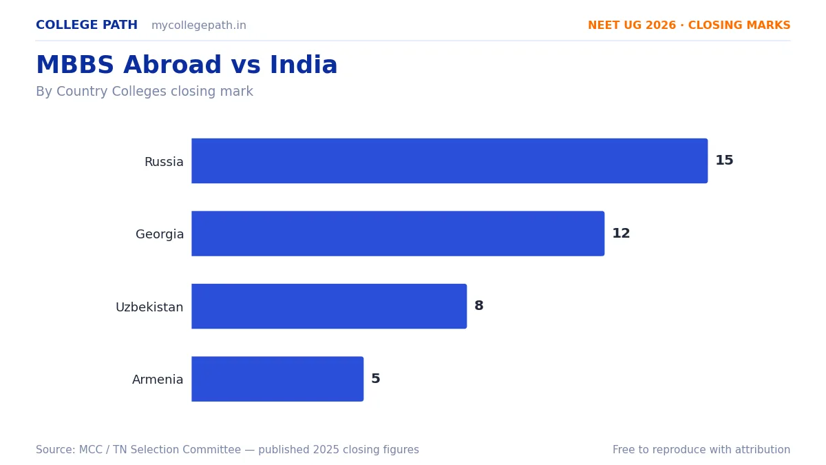 MBBS Abroad vs India — What It Really Costs a Tamil Nadu Family in 2026