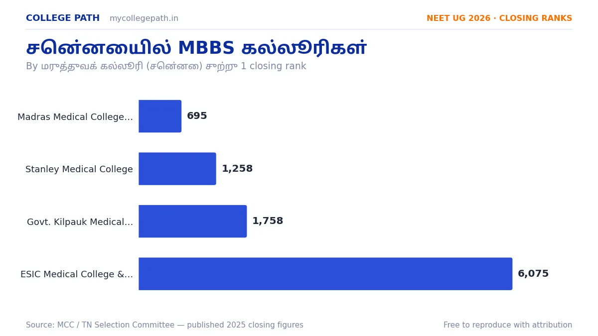 சென்னையில் MBBS கல்லூரிகள் — அரசு கல்லூரிகள் & NEET கட்-ஆஃப் 2026 — Madras Medical College (MMC) 695, Stanley Medical College 1,258